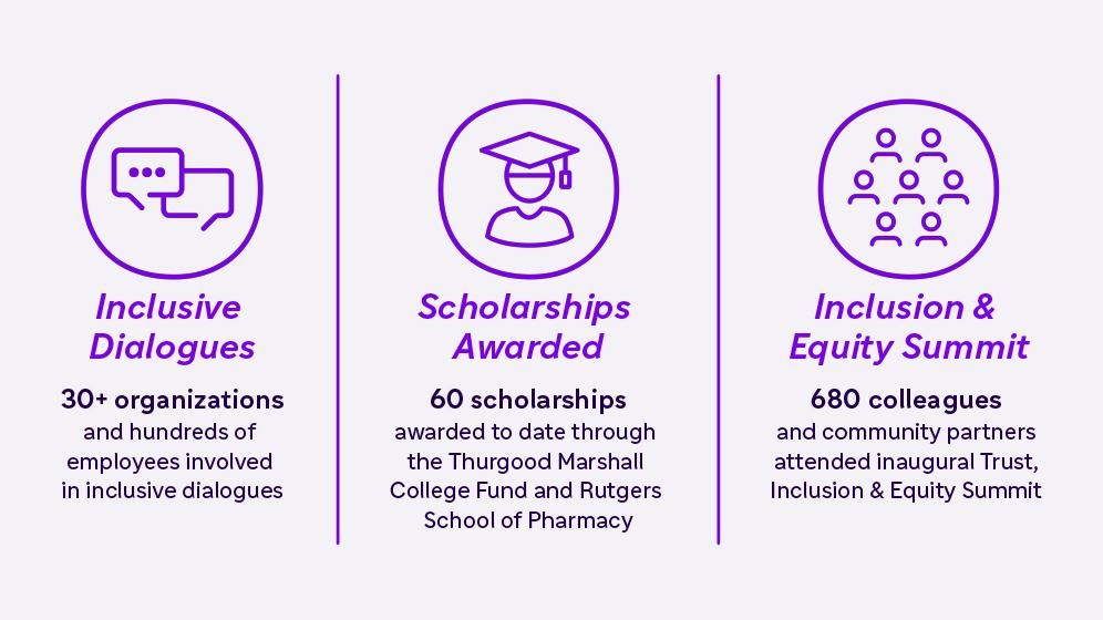 Infographic showing three columns - first column says 30+ organizations and hundreds of employees involved in inclusive dialogues. The second column says 60 scholarships awarded to date through the Thurgood Marshall College Fund and Rutgers School of Pharmacy. The third column says 680 colleagues and community partners attended inaugural Trust, Inclusion & Equity Summit.